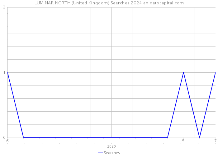 LUMINAR NORTH (United Kingdom) Searches 2024 