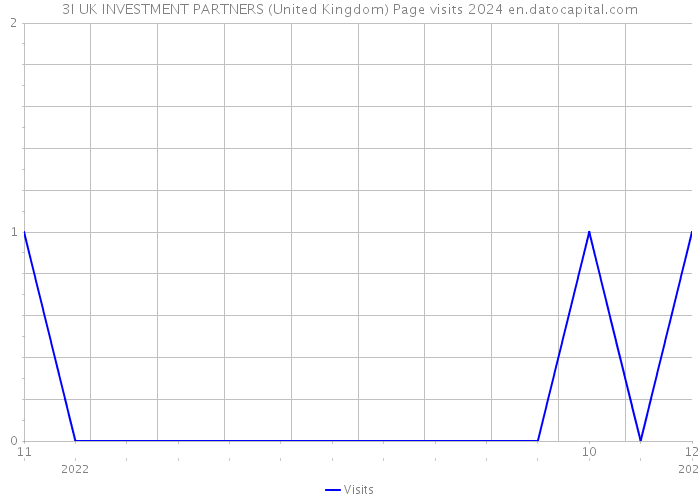 3I UK INVESTMENT PARTNERS (United Kingdom) Page visits 2024 
