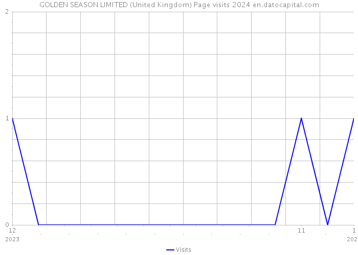 GOLDEN SEASON LIMITED (United Kingdom) Page visits 2024 