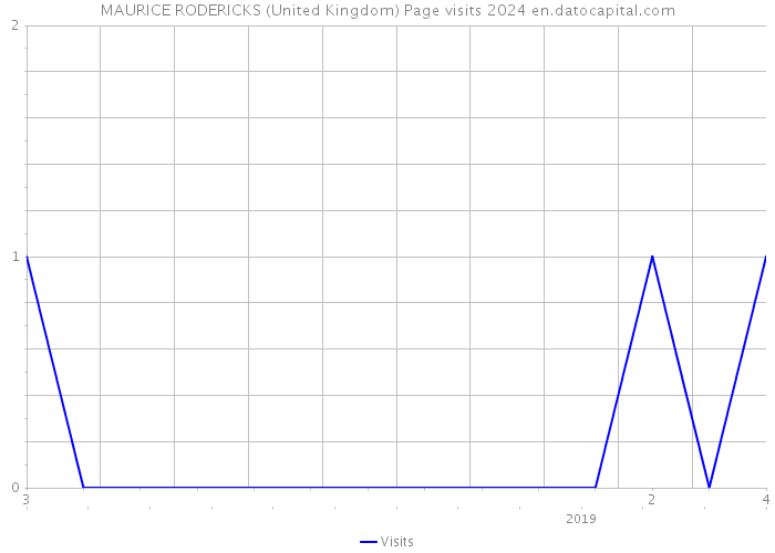 MAURICE RODERICKS (United Kingdom) Page visits 2024 