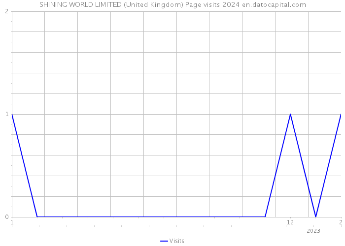 SHINING WORLD LIMITED (United Kingdom) Page visits 2024 