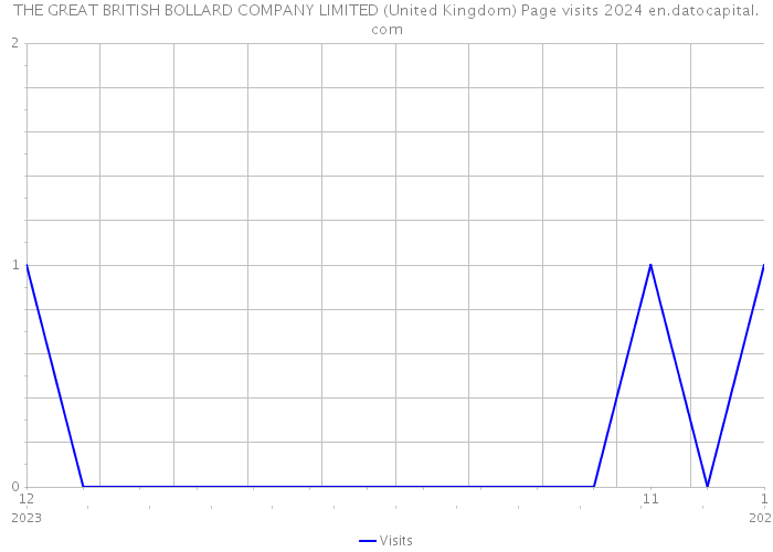 THE GREAT BRITISH BOLLARD COMPANY LIMITED (United Kingdom) Page visits 2024 