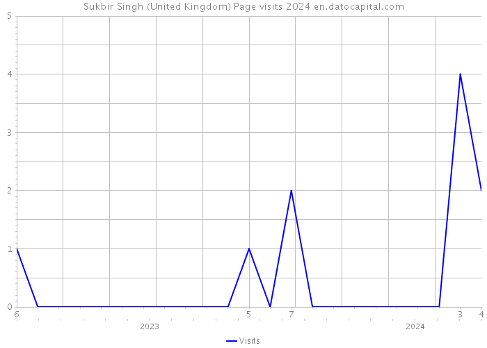 Sukbir Singh (United Kingdom) Page visits 2024 