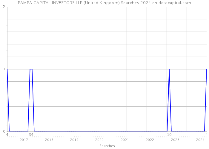 PAMPA CAPITAL INVESTORS LLP (United Kingdom) Searches 2024 