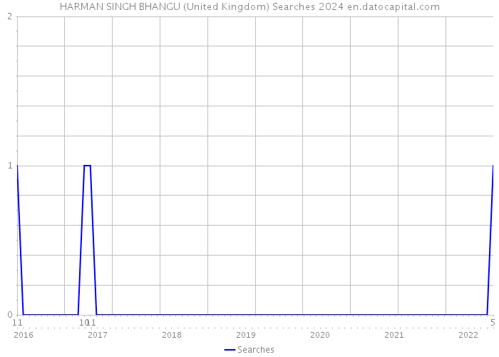 HARMAN SINGH BHANGU (United Kingdom) Searches 2024 