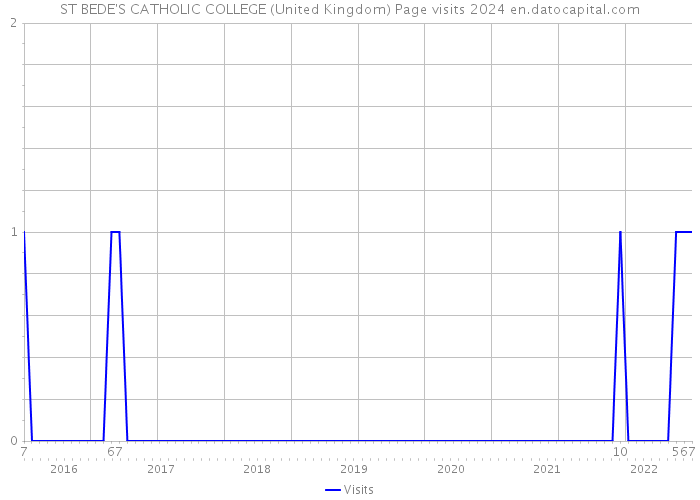ST BEDE'S CATHOLIC COLLEGE (United Kingdom) Page visits 2024 