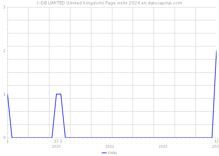 I-D8 LIMITED (United Kingdom) Page visits 2024 