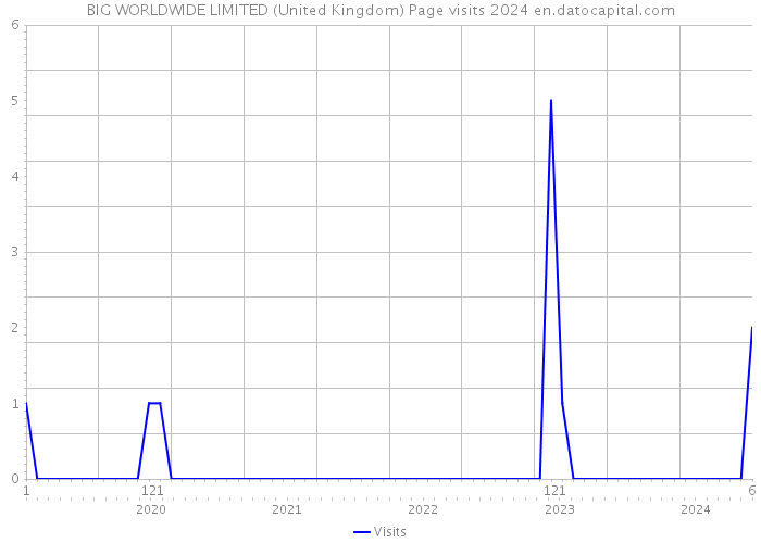 BIG WORLDWIDE LIMITED (United Kingdom) Page visits 2024 