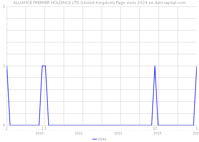 ALLIANCE PREMIER HOLDINGS LTD (United Kingdom) Page visits 2024 