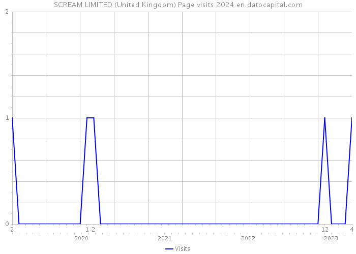 SCREAM LIMITED (United Kingdom) Page visits 2024 