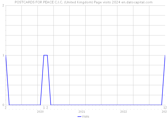 POSTCARDS FOR PEACE C.I.C. (United Kingdom) Page visits 2024 