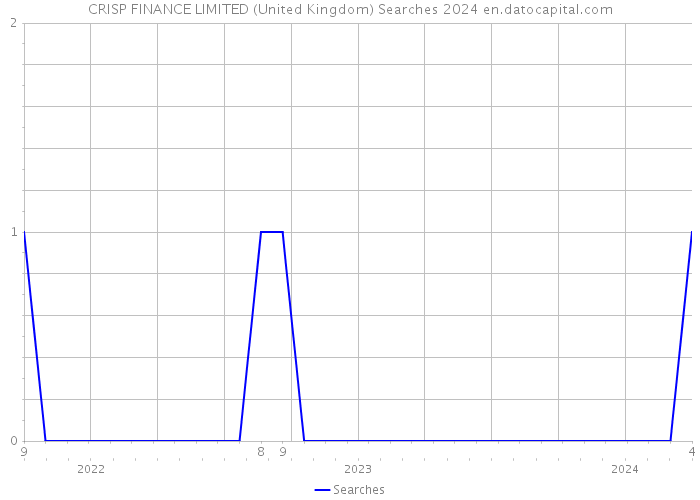 CRISP FINANCE LIMITED (United Kingdom) Searches 2024 