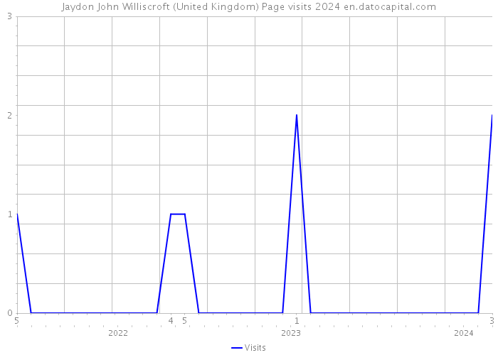 Jaydon John Williscroft (United Kingdom) Page visits 2024 