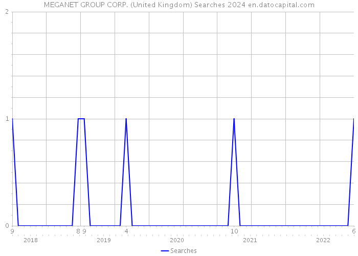 MEGANET GROUP CORP. (United Kingdom) Searches 2024 
