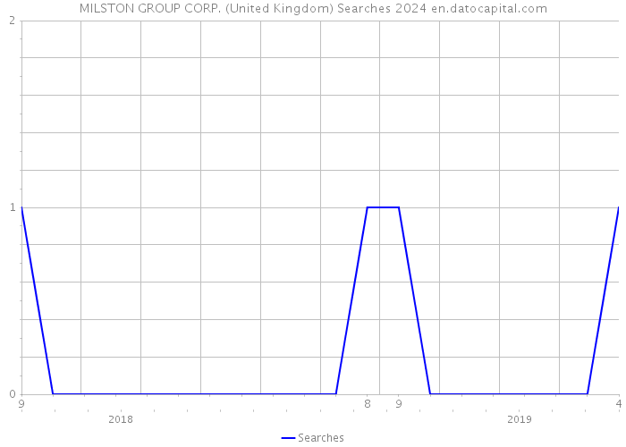 MILSTON GROUP CORP. (United Kingdom) Searches 2024 