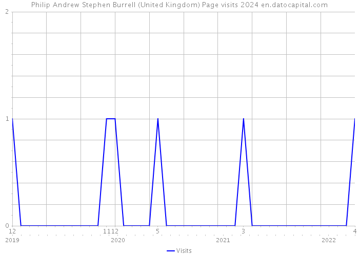 Philip Andrew Stephen Burrell (United Kingdom) Page visits 2024 