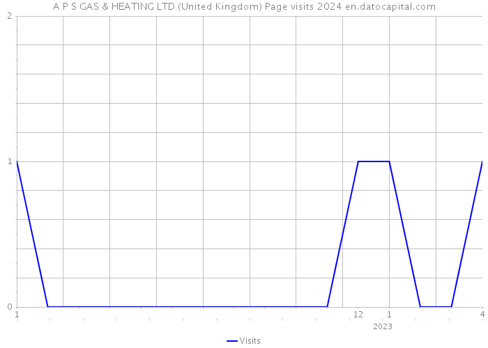 A P S GAS & HEATING LTD (United Kingdom) Page visits 2024 