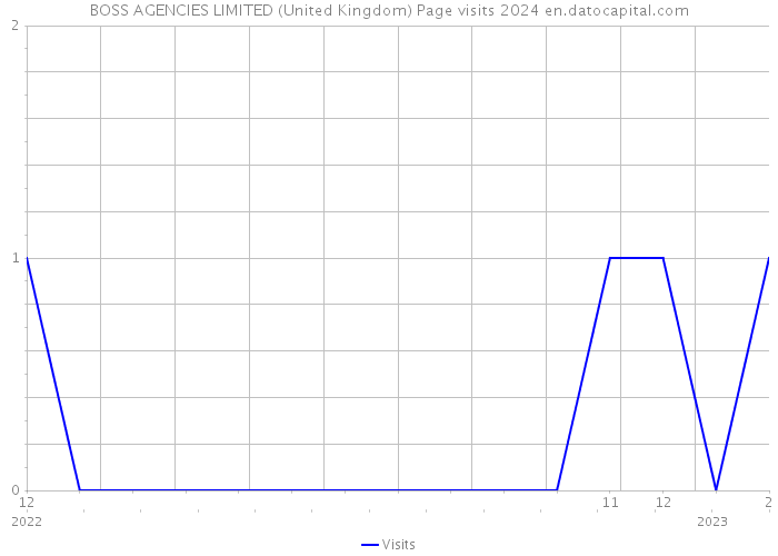 BOSS AGENCIES LIMITED (United Kingdom) Page visits 2024 