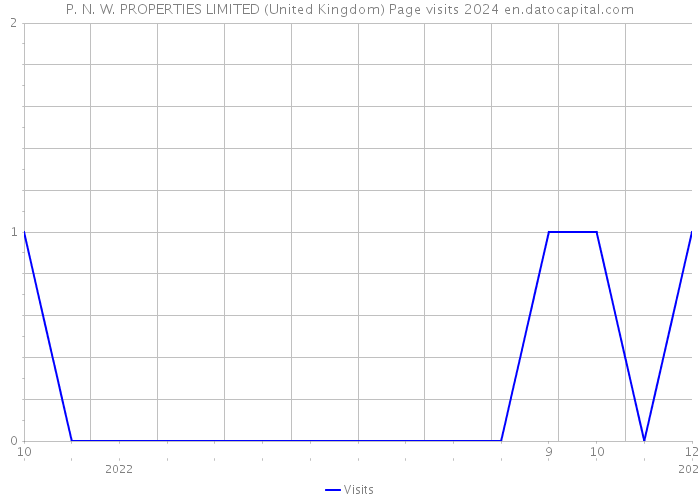 P. N. W. PROPERTIES LIMITED (United Kingdom) Page visits 2024 