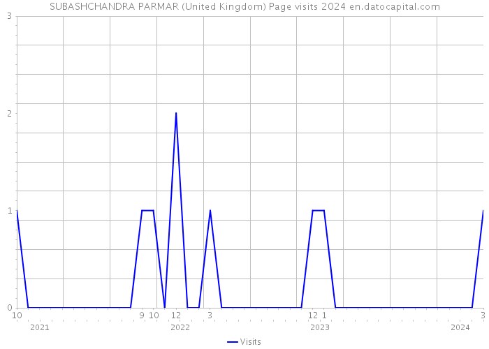 SUBASHCHANDRA PARMAR (United Kingdom) Page visits 2024 