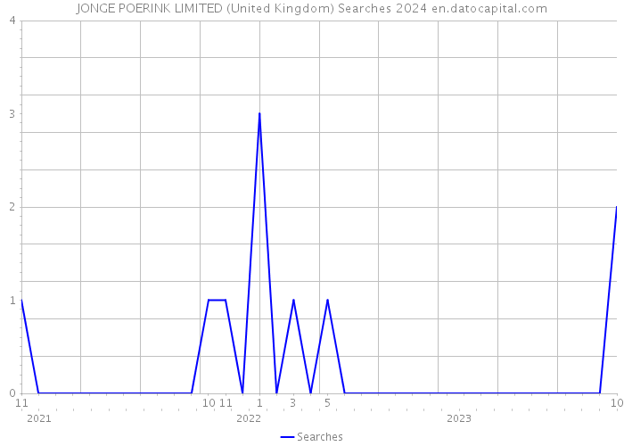 JONGE POERINK LIMITED (United Kingdom) Searches 2024 
