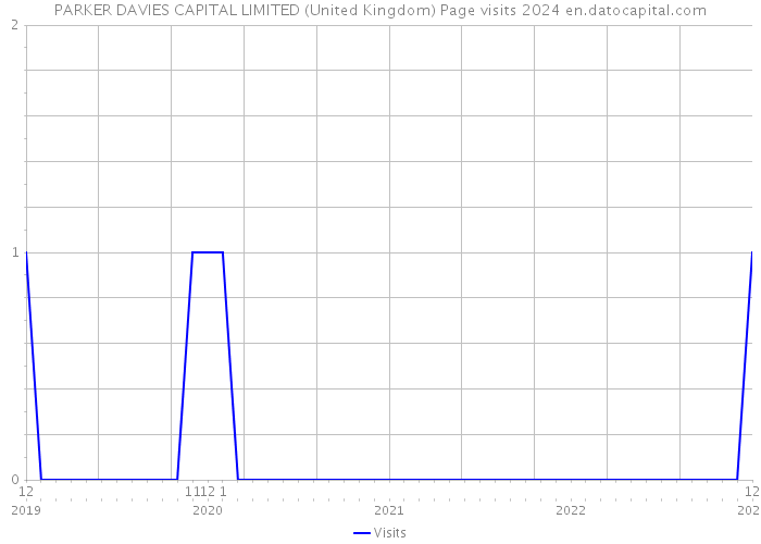 PARKER DAVIES CAPITAL LIMITED (United Kingdom) Page visits 2024 
