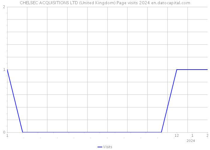CHELSEC ACQUISITIONS LTD (United Kingdom) Page visits 2024 