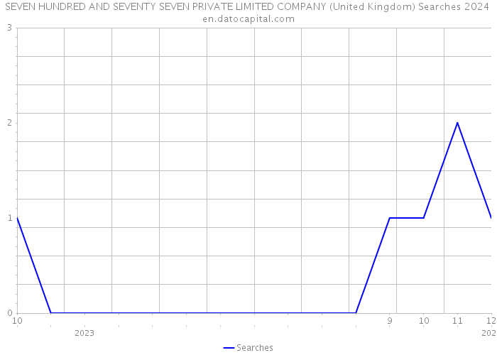 SEVEN HUNDRED AND SEVENTY SEVEN PRIVATE LIMITED COMPANY (United Kingdom) Searches 2024 