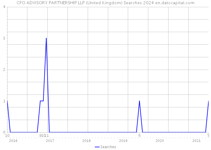 CFO ADVISORY PARTNERSHIP LLP (United Kingdom) Searches 2024 