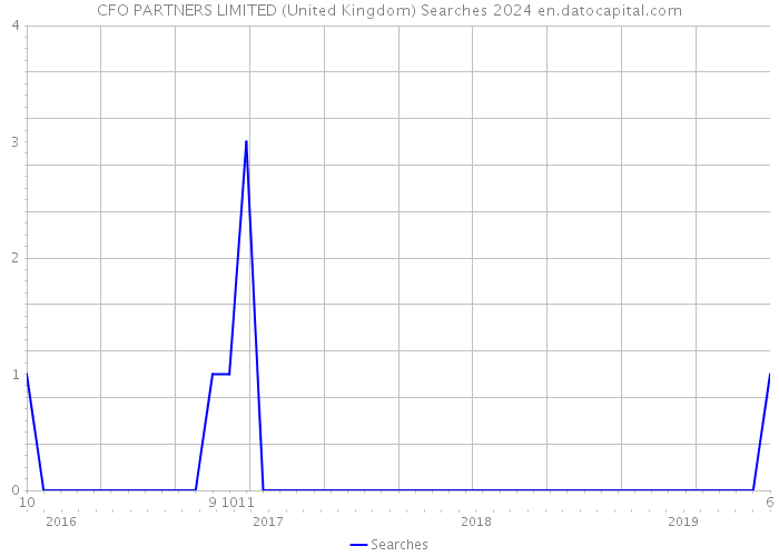 CFO PARTNERS LIMITED (United Kingdom) Searches 2024 