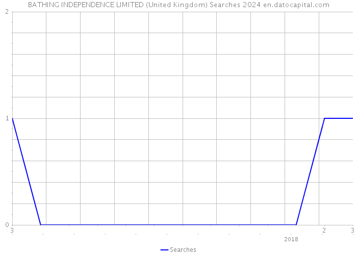 BATHING INDEPENDENCE LIMITED (United Kingdom) Searches 2024 