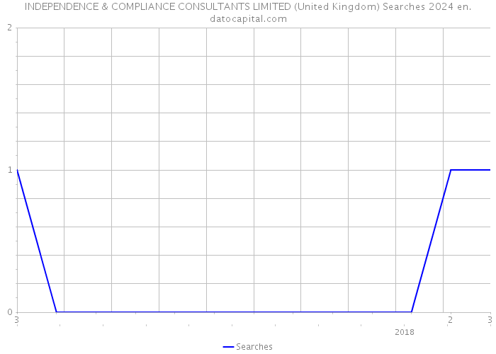 INDEPENDENCE & COMPLIANCE CONSULTANTS LIMITED (United Kingdom) Searches 2024 