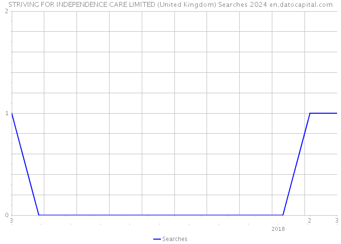 STRIVING FOR INDEPENDENCE CARE LIMITED (United Kingdom) Searches 2024 