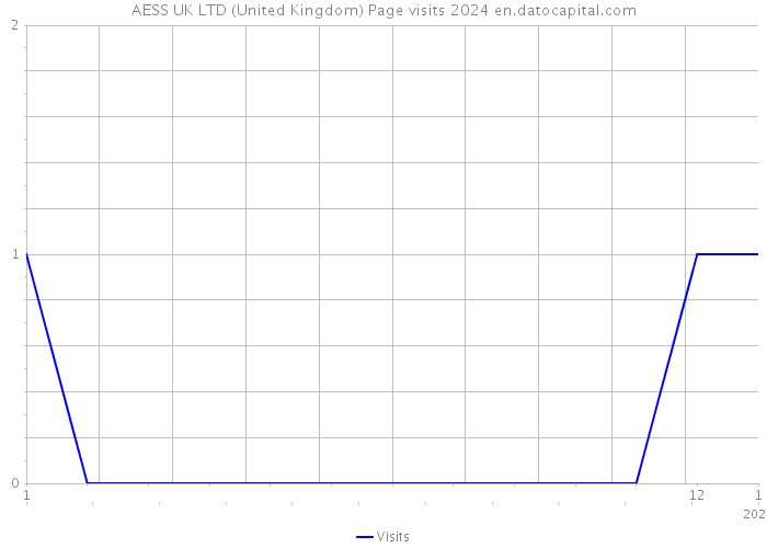 AESS UK LTD (United Kingdom) Page visits 2024 