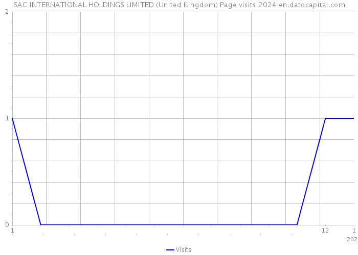 SAC INTERNATIONAL HOLDINGS LIMITED (United Kingdom) Page visits 2024 