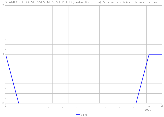 STAMFORD HOUSE INVESTMENTS LIMITED (United Kingdom) Page visits 2024 
