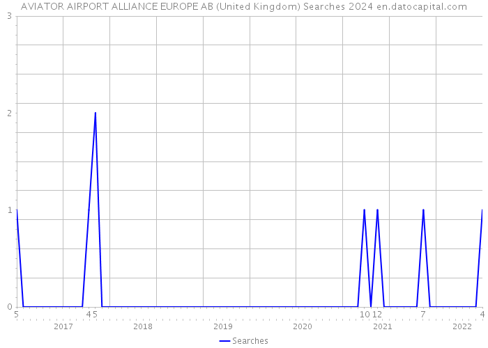 AVIATOR AIRPORT ALLIANCE EUROPE AB (United Kingdom) Searches 2024 