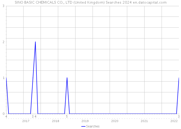 SINO BASIC CHEMICALS CO., LTD (United Kingdom) Searches 2024 