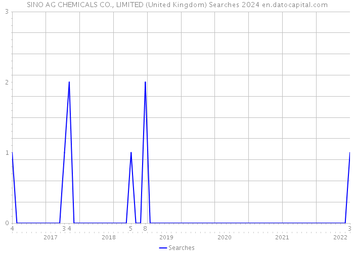 SINO AG CHEMICALS CO., LIMITED (United Kingdom) Searches 2024 