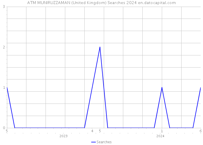 ATM MUNIRUZZAMAN (United Kingdom) Searches 2024 