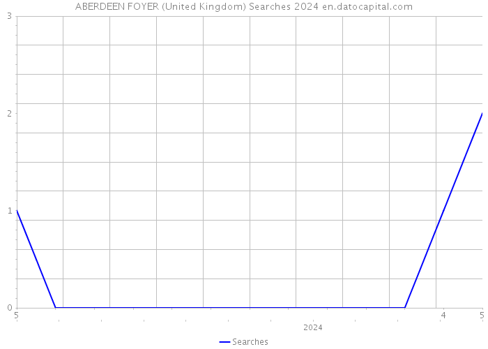 ABERDEEN FOYER (United Kingdom) Searches 2024 