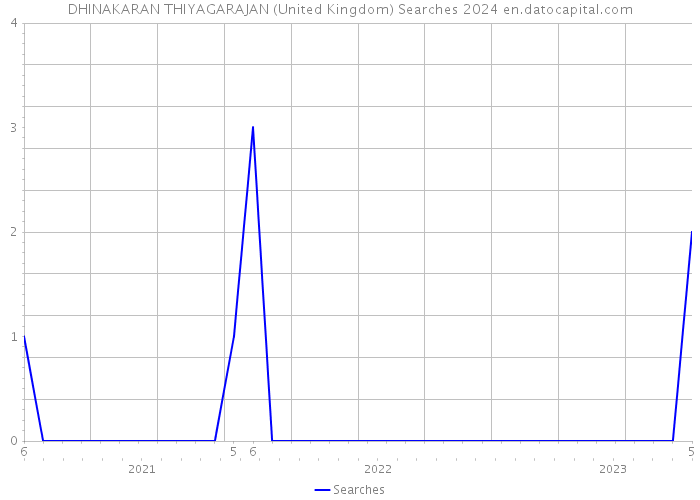 DHINAKARAN THIYAGARAJAN (United Kingdom) Searches 2024 
