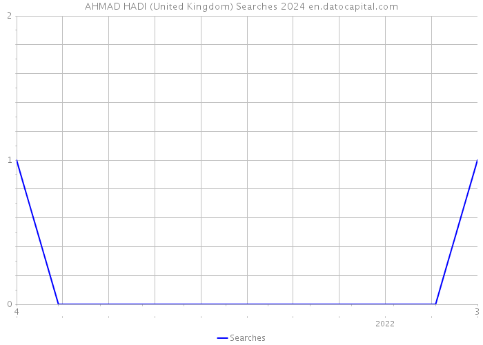 AHMAD HADI (United Kingdom) Searches 2024 