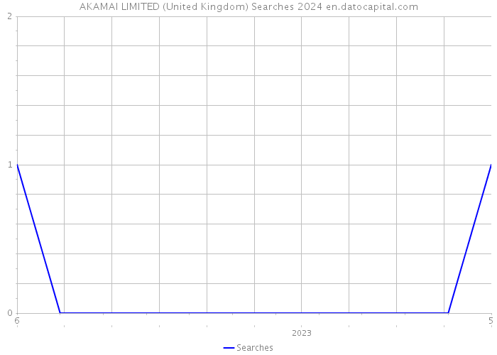 AKAMAI LIMITED (United Kingdom) Searches 2024 