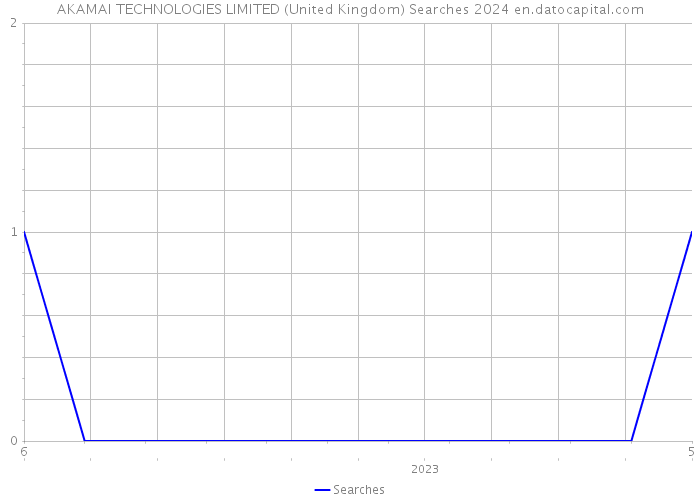 AKAMAI TECHNOLOGIES LIMITED (United Kingdom) Searches 2024 