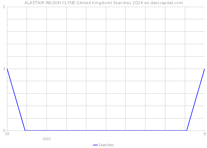 ALASTAIR WILSON CLYNE (United Kingdom) Searches 2024 