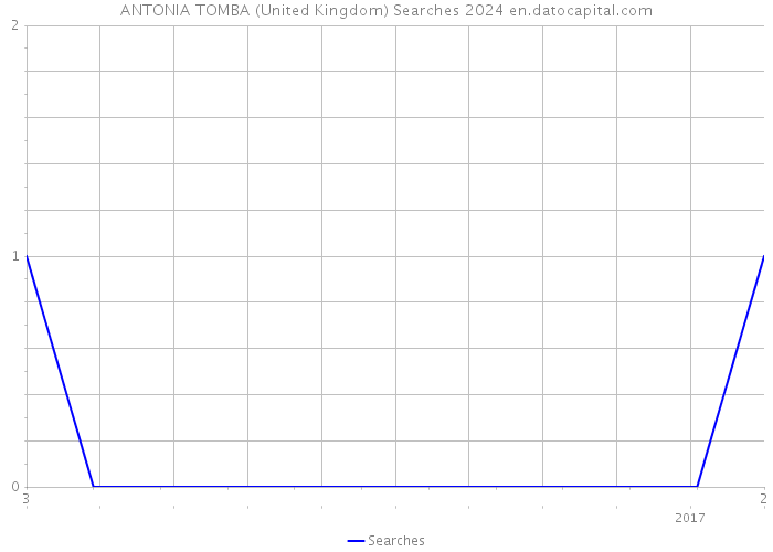ANTONIA TOMBA (United Kingdom) Searches 2024 