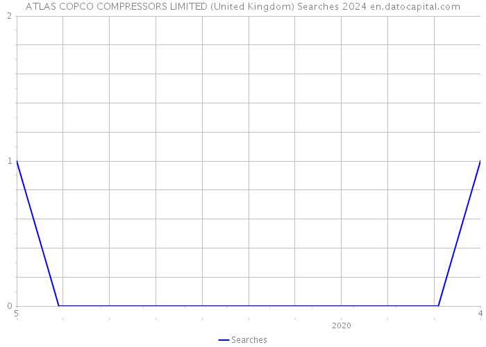 ATLAS COPCO COMPRESSORS LIMITED (United Kingdom) Searches 2024 