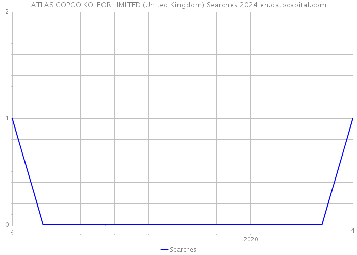 ATLAS COPCO KOLFOR LIMITED (United Kingdom) Searches 2024 