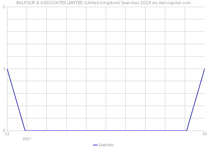BALFOUR & ASSOCIATES LIMITED (United Kingdom) Searches 2024 